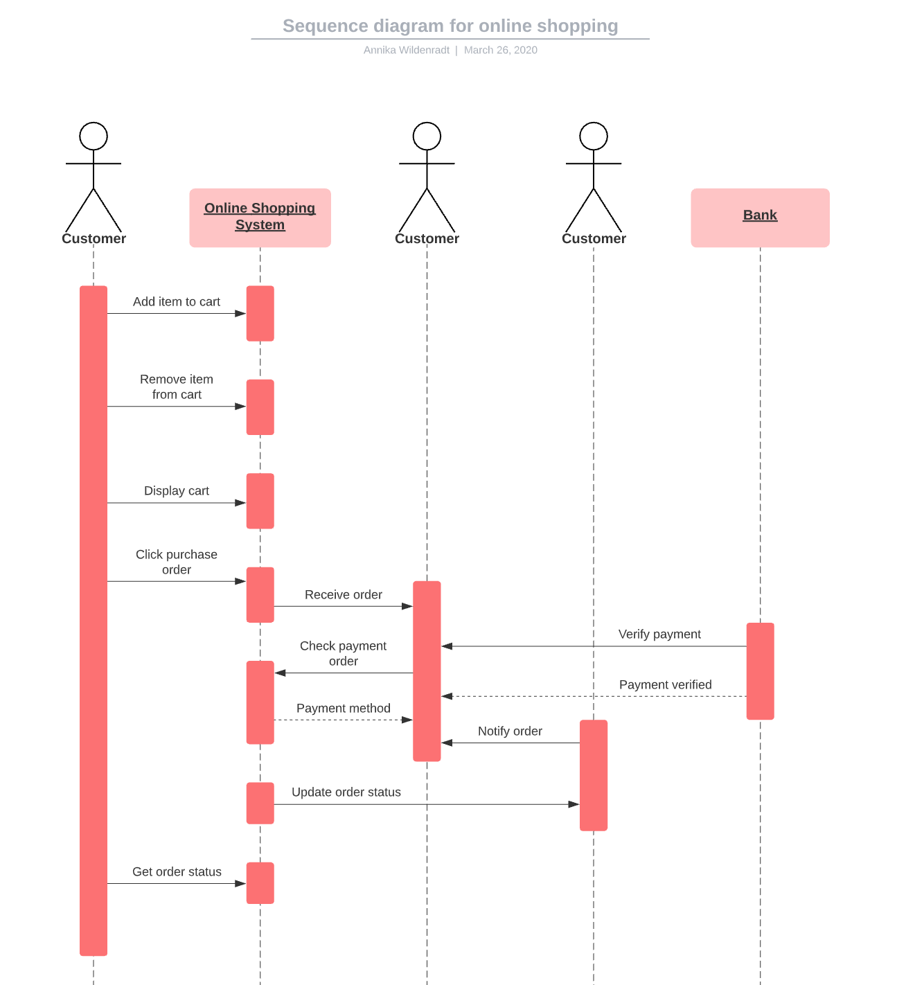 Template: Sequence Diagram For Online Shopping – Lucidchart