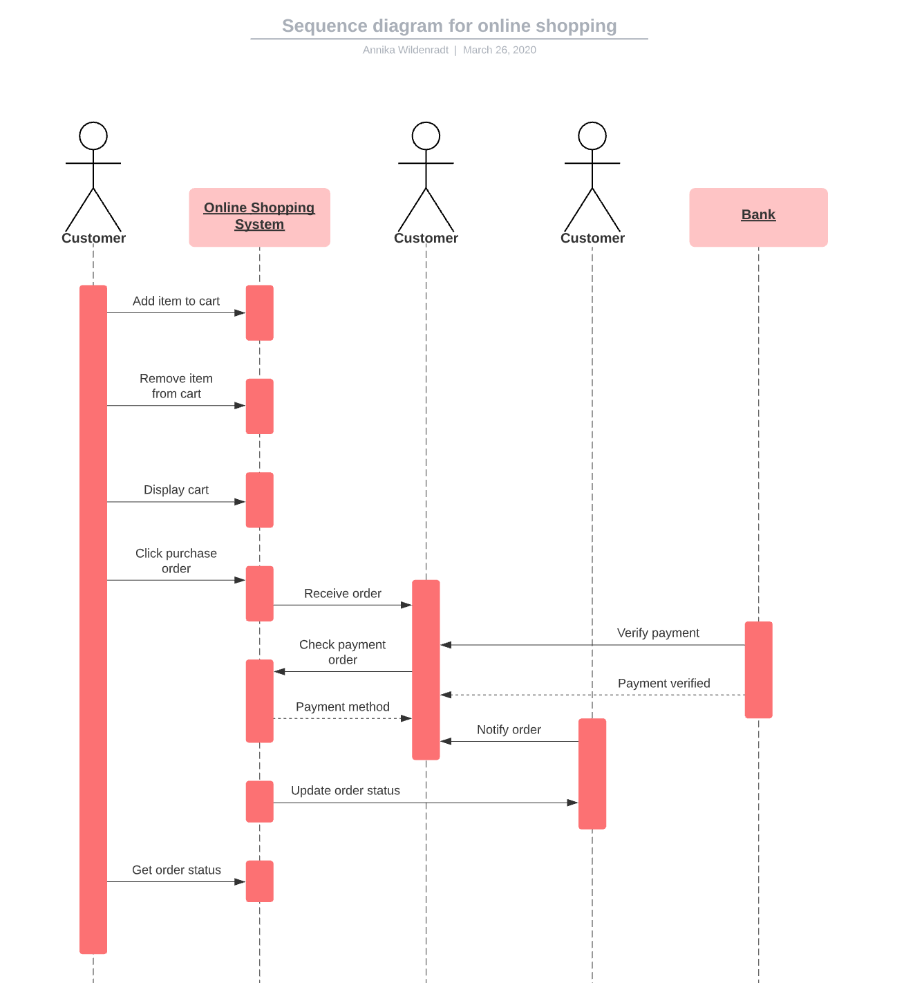 best online sequence diagram tool