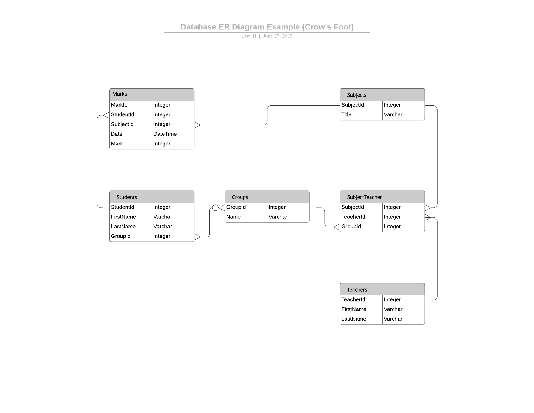 Template: Simple Erd (Crow&amp;#039;s Foot) – Lucidchart