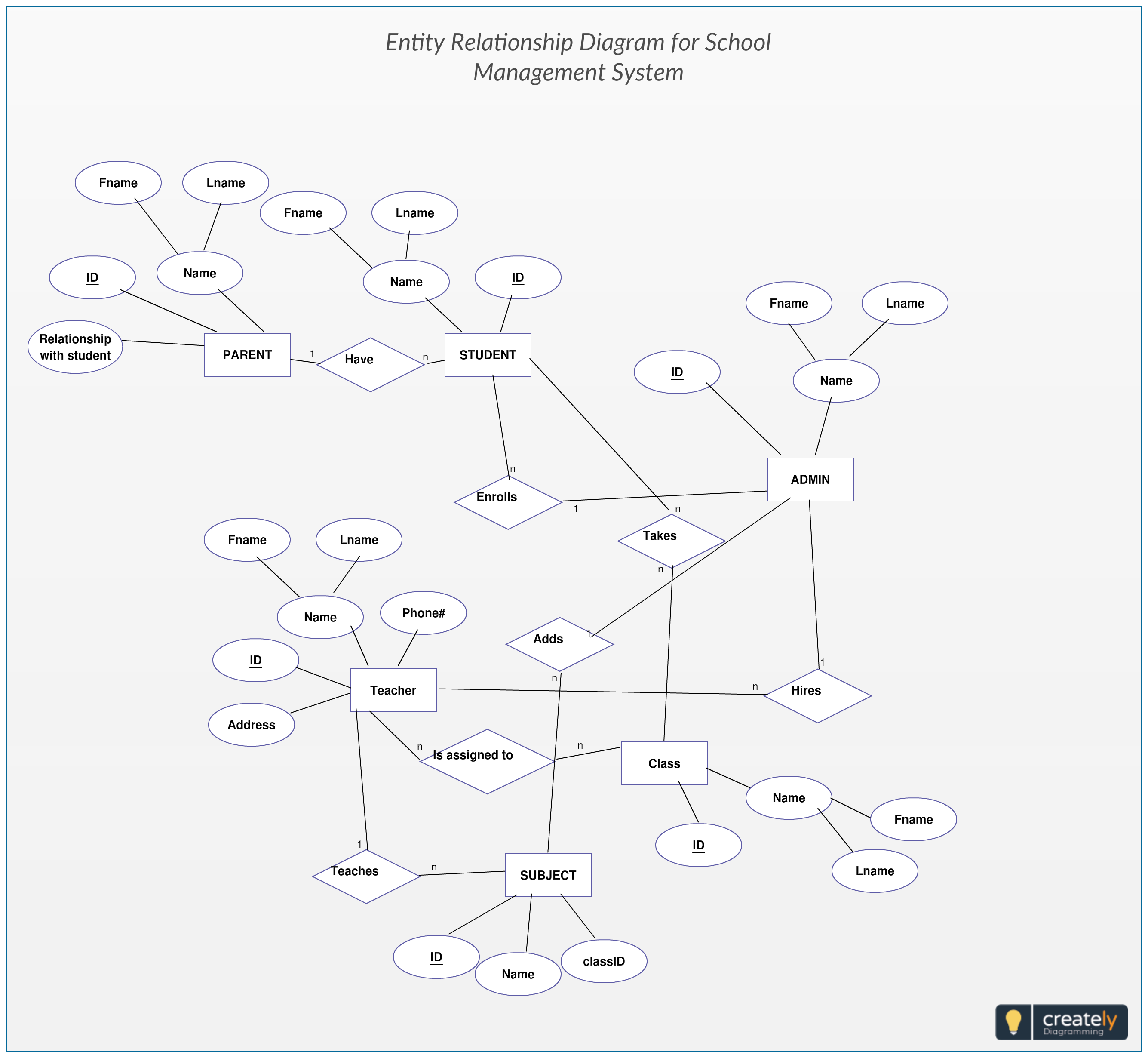 The Entity-Relationship Diagram Of School Management System within Er Diagram Examples For School Management