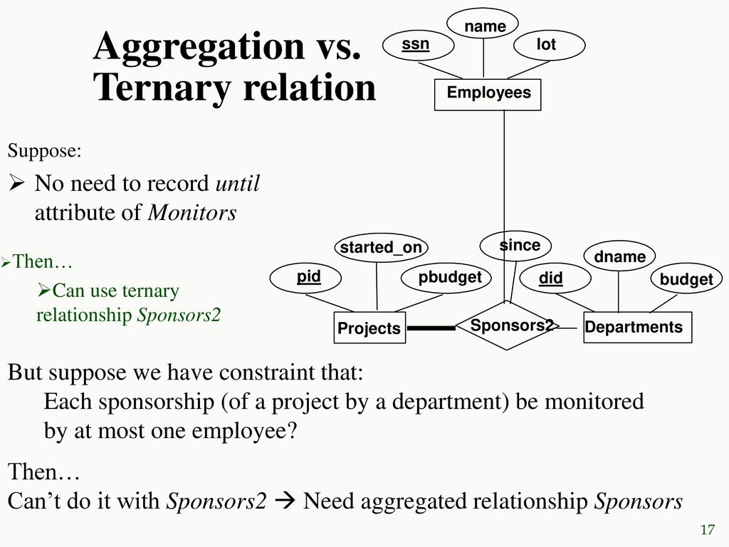 The Entity-Relationship Model - Ppt Download