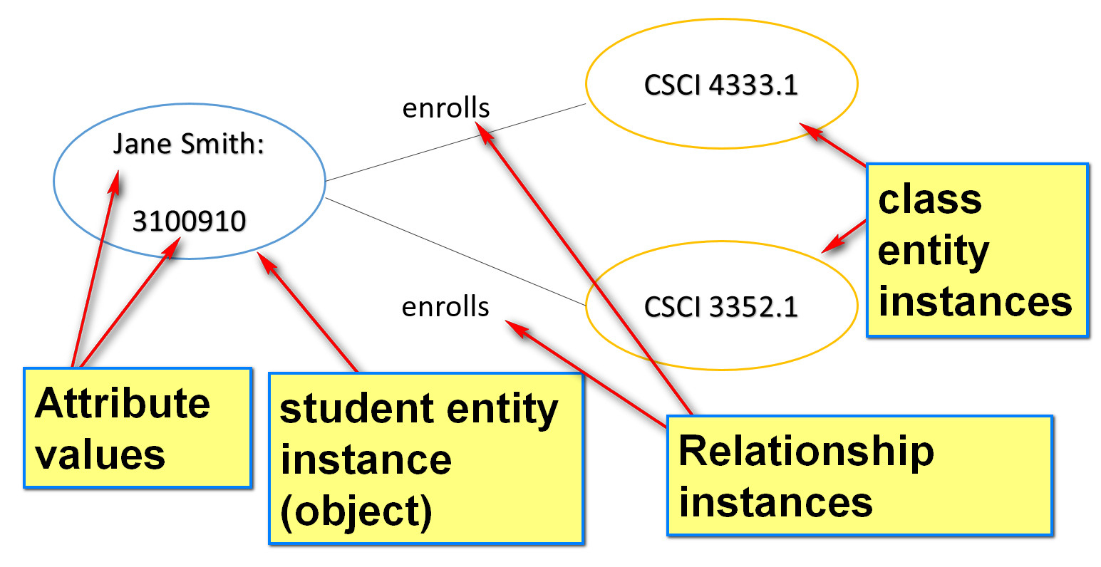 The Entity Relationship Model