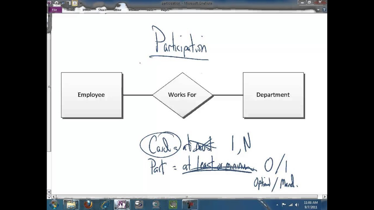 The Participation Constraint In The Er Diagram
