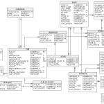 The Sakila Database