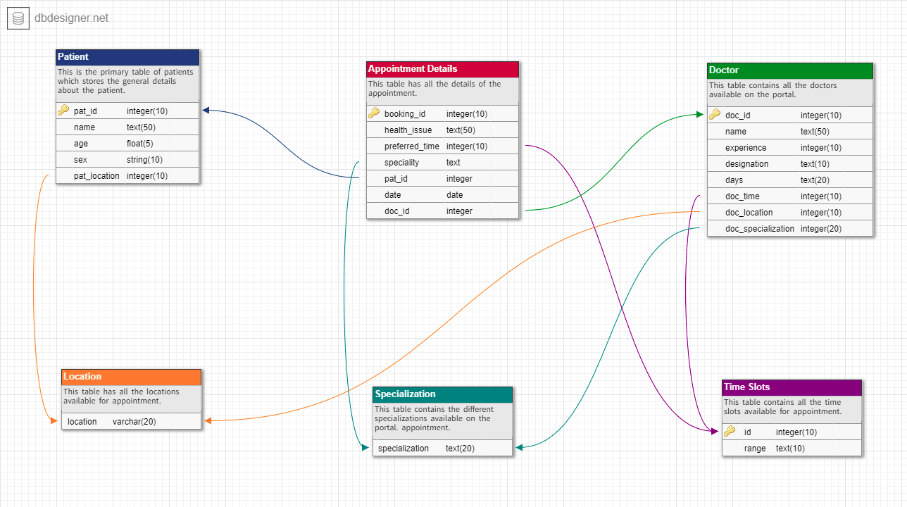 The Story Of Database For Docfinder |Abhishek