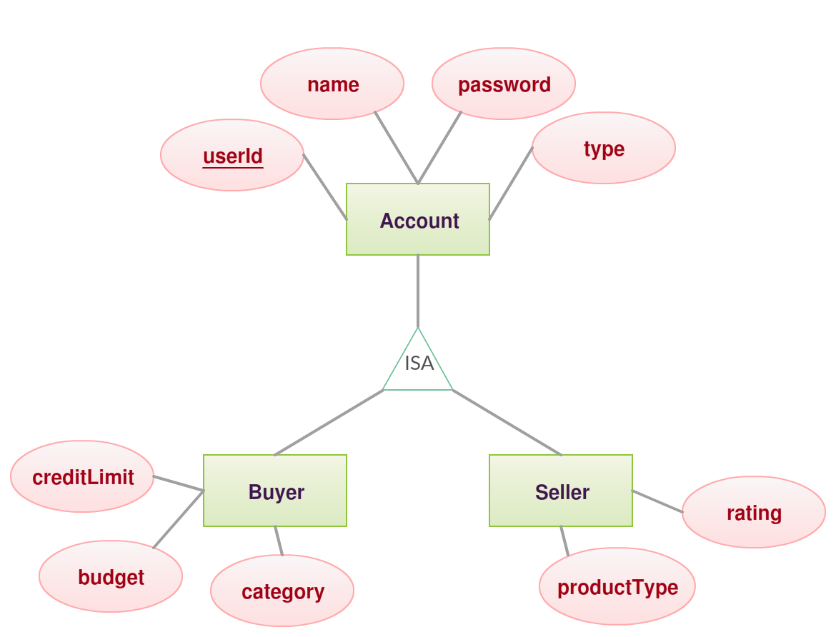 Total Participation In Er Diagram Example