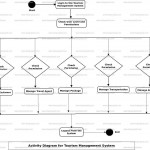 Tourism Management System Uml Diagram | Freeprojectz