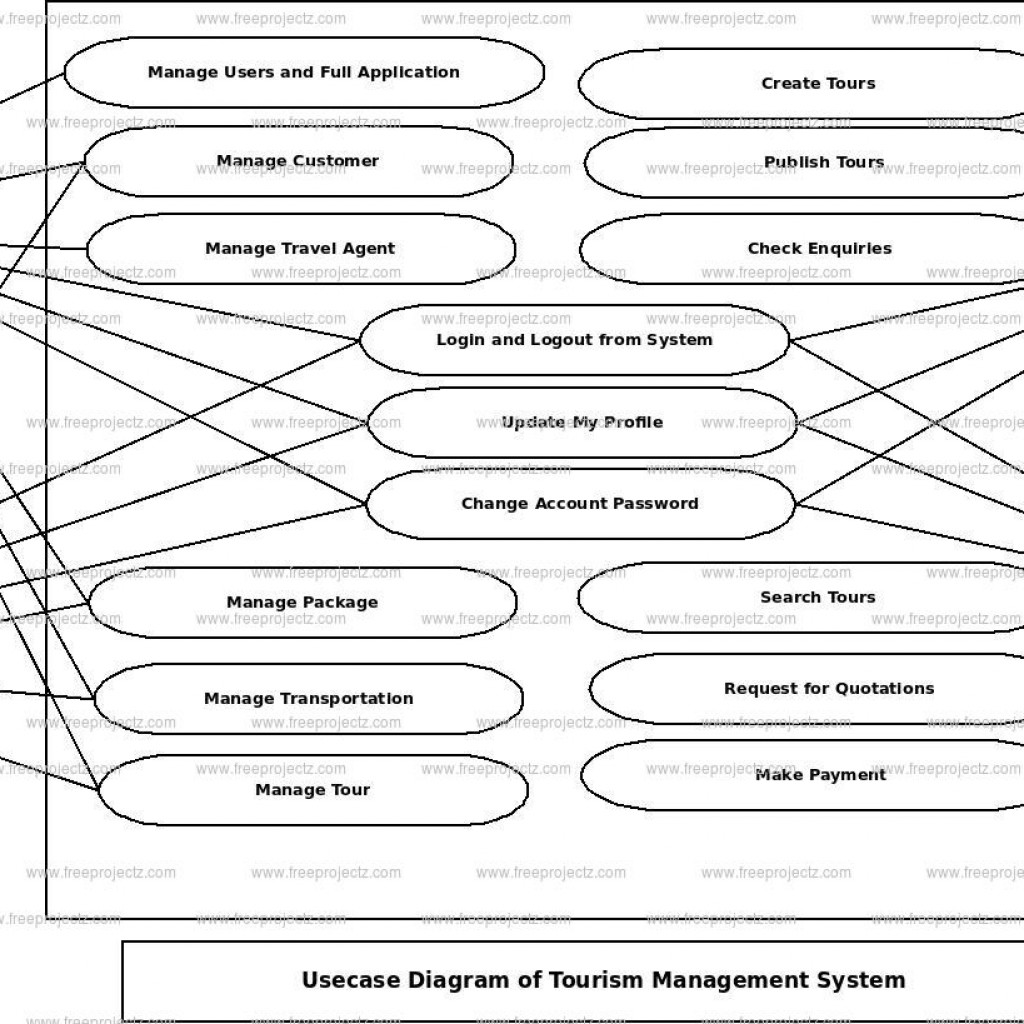 Use Case Diagram For Tourism Management System