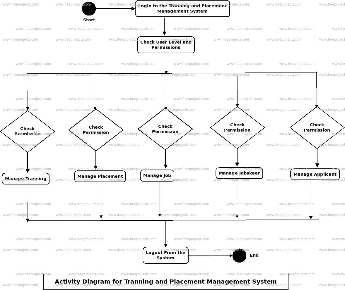 Training And Placement Management System Uml Diagram