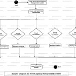 Travel Agency Management System Uml Diagram | Freeprojectz