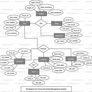 Travel And Travel Management System Er Diagram | Freeprojectz ...