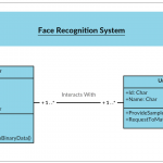 Uml Class Diagram Example   Face Recognition System Class