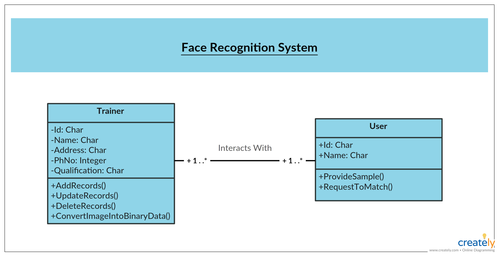 Uml Class Diagram Example - Face Recognition System Class