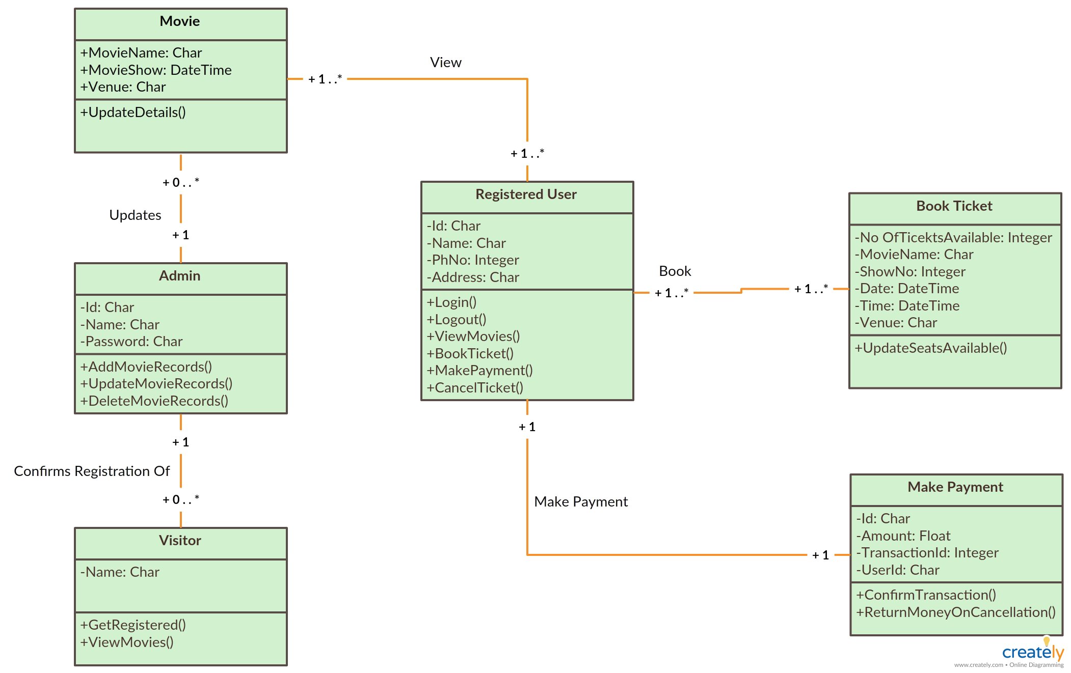 Uml Class Diagram Example - Online Movie Ticket Booking