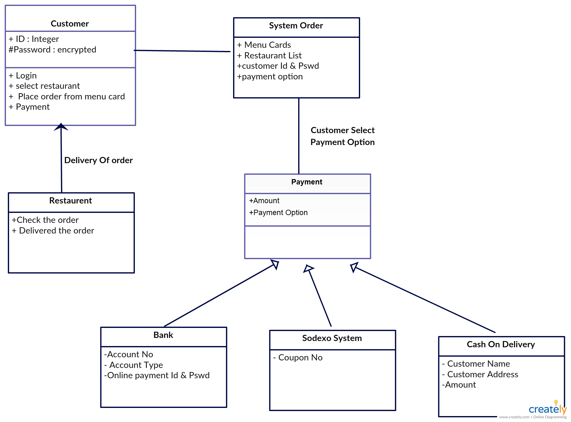 Uml Class Diagram For Online Food Ordering System. You Can