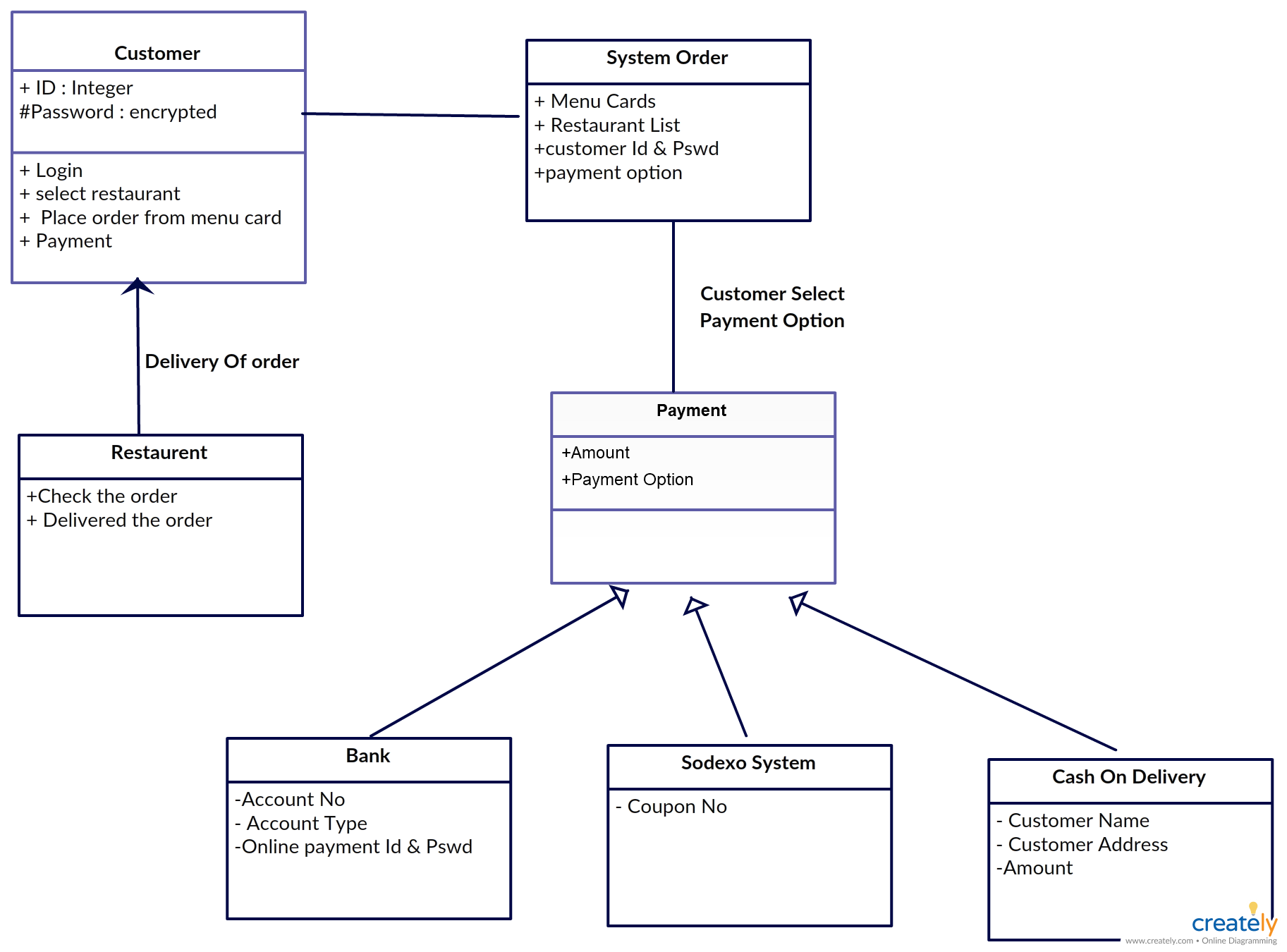 online ordering system use case diagram