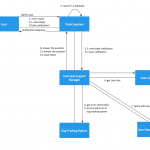 Uml Collaboration Diagram (Uml2.0) | Entity Relationship