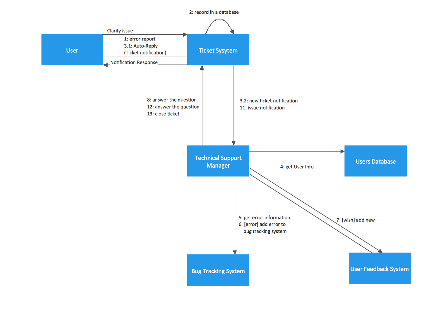 Er Diagram For Online Bookstore Management System | ERModelExample.com