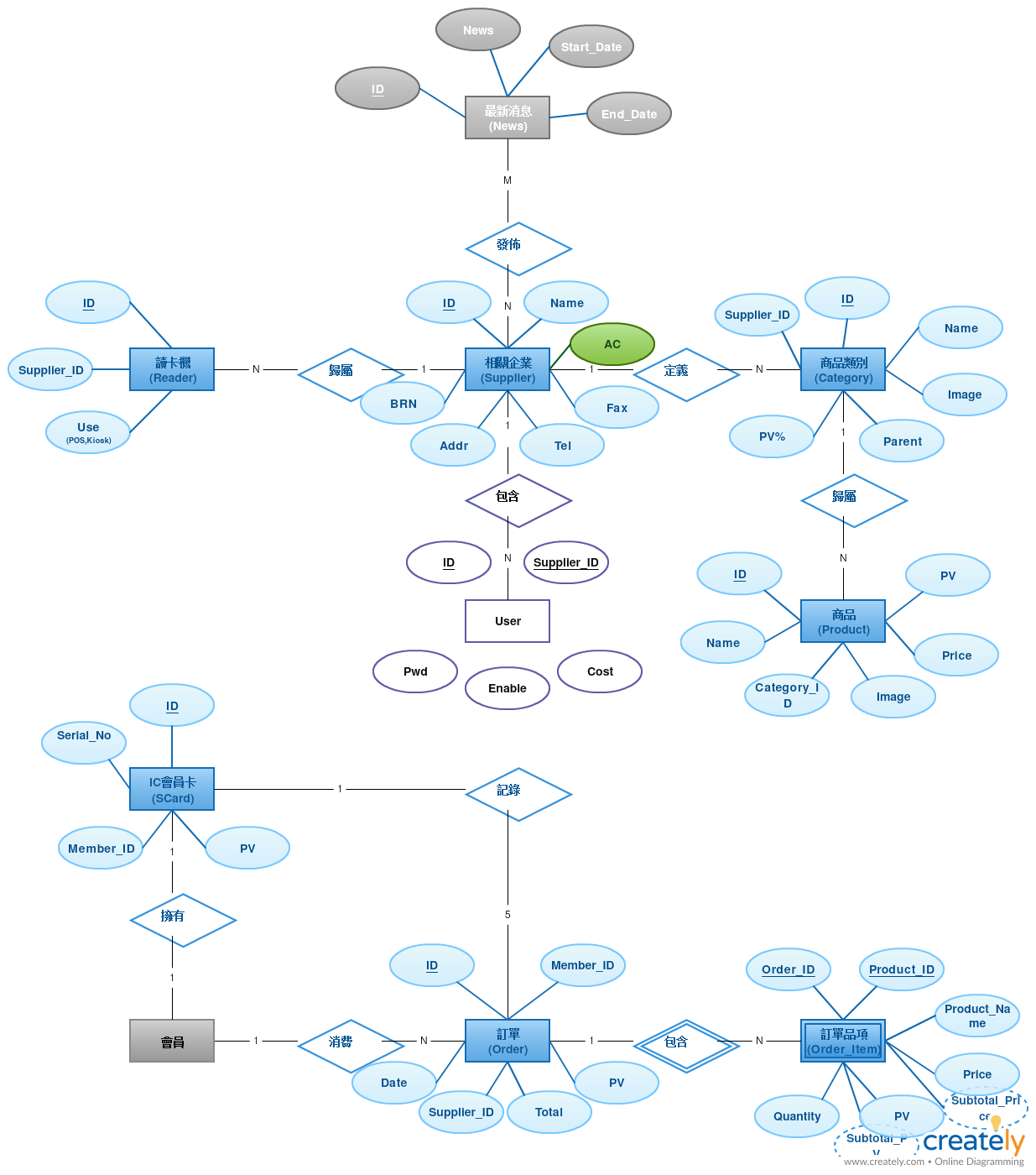 Pos Er Diagram