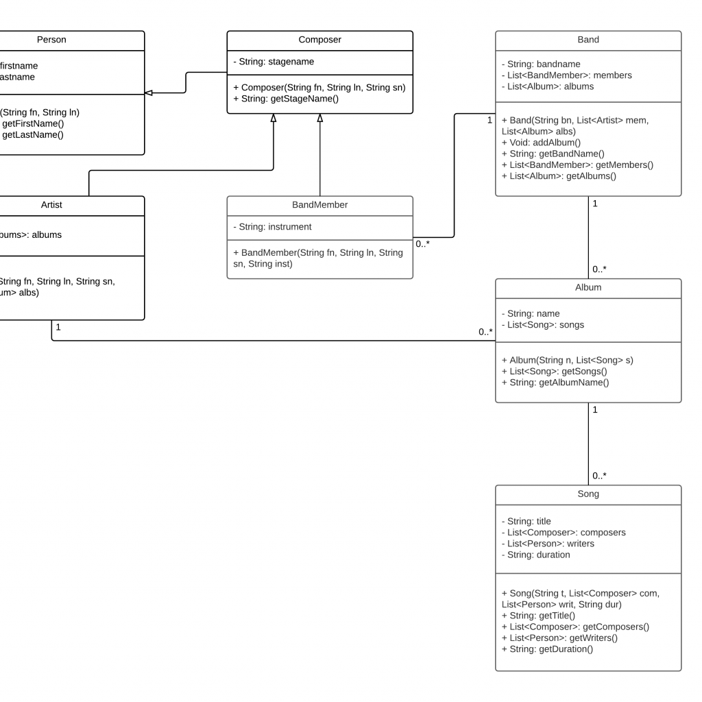 Uml One To Many Class Relationship Stack Overflow 2730