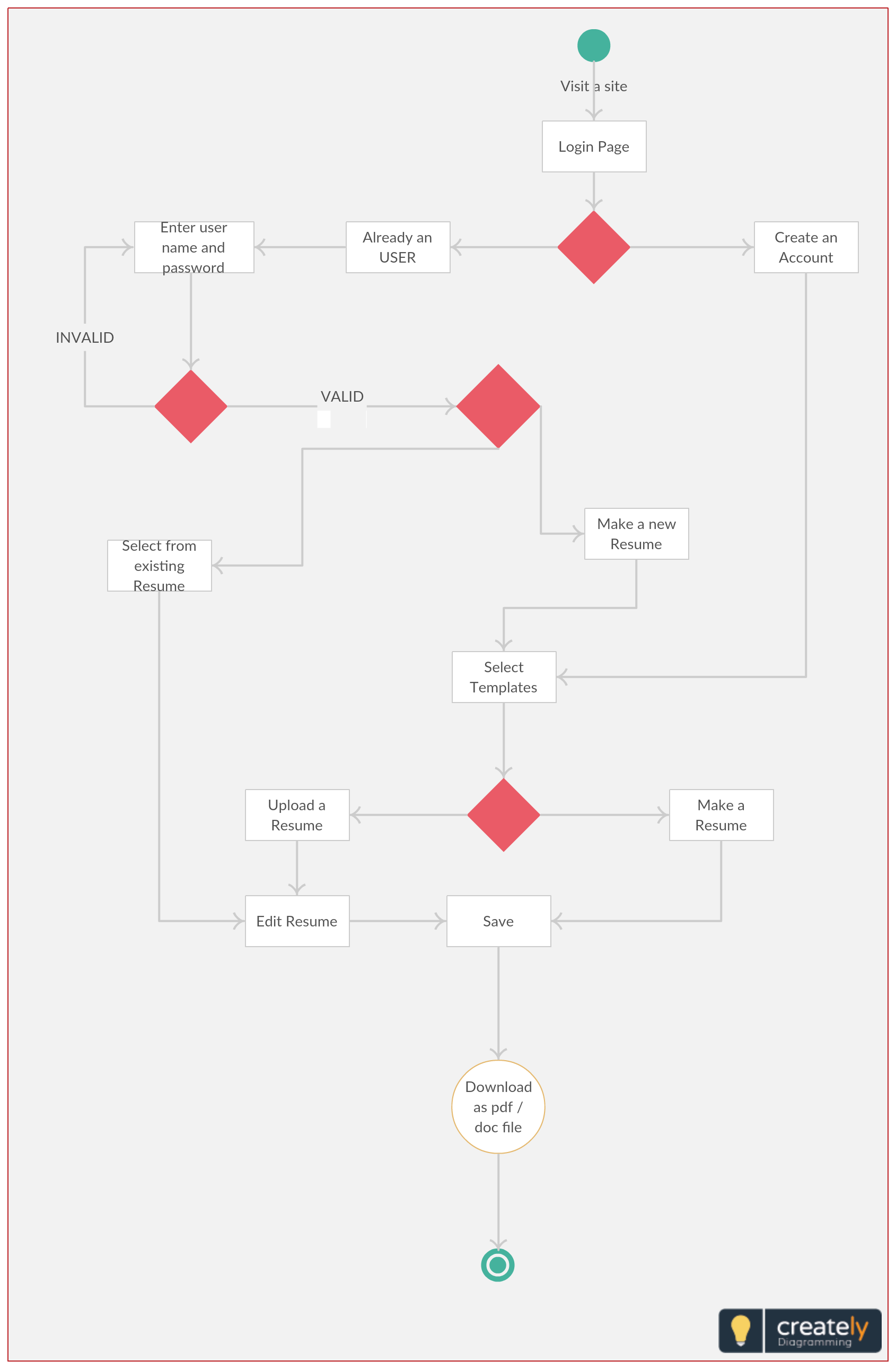 Uml State Chart Of Online Cv Maker. You Can Edit This