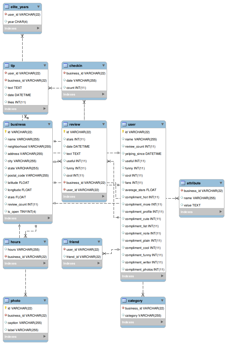 Understanding Arrow Tips In Mysql Workbench Eer Diagram