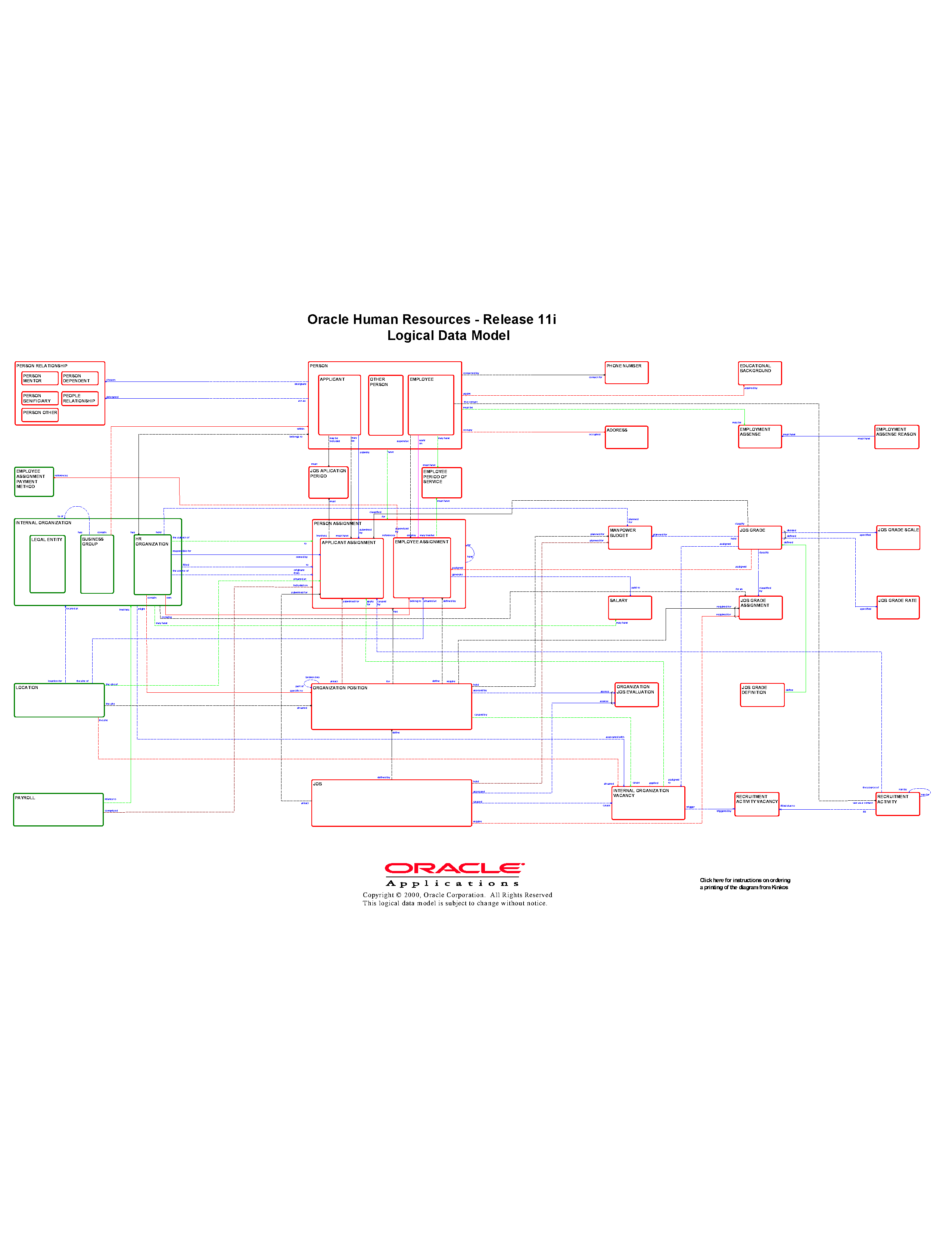 Understanding The Core Oracle E-Business Suite Hrms Tables