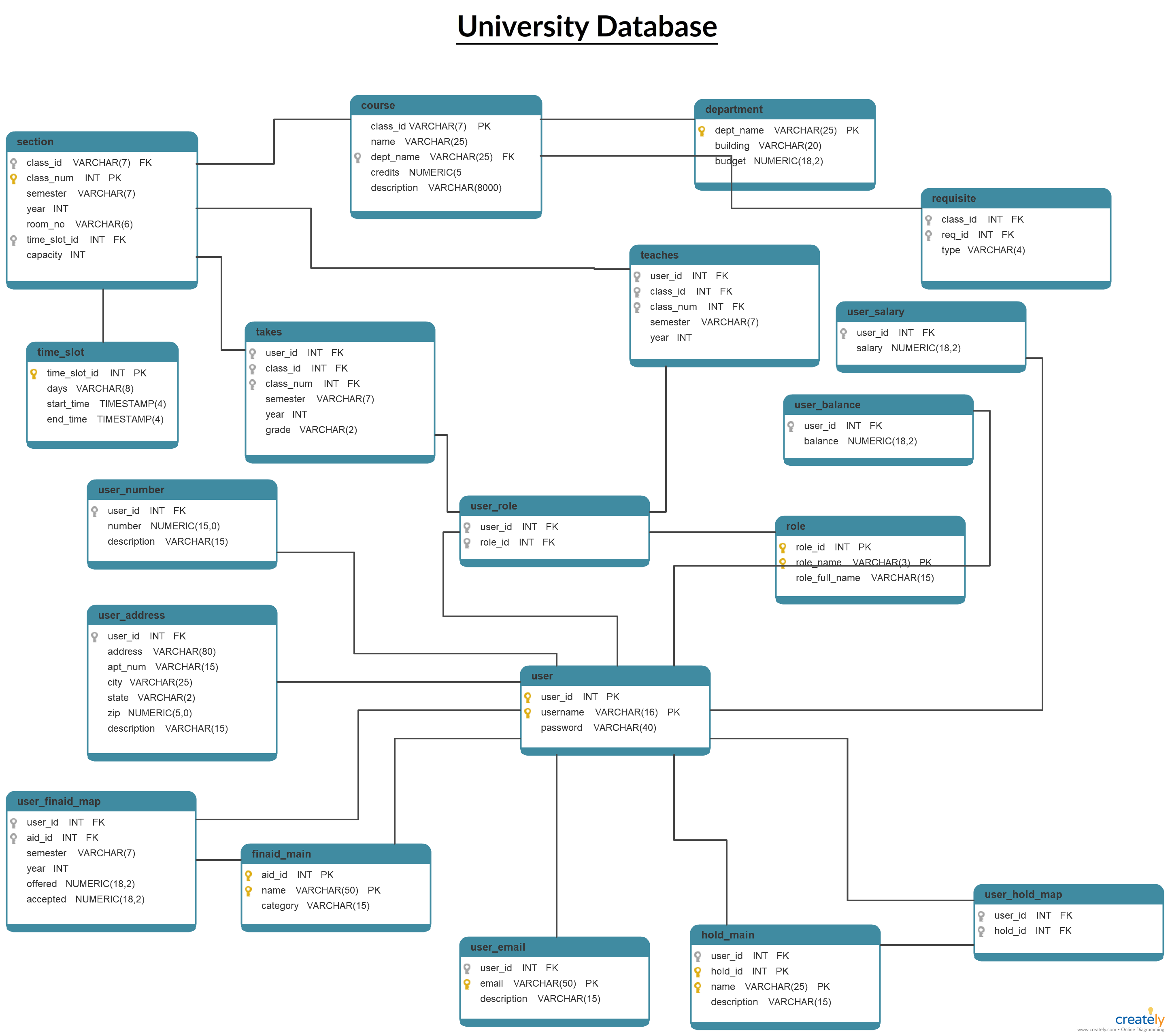 University Database Schema Diagram. This Database Diagram