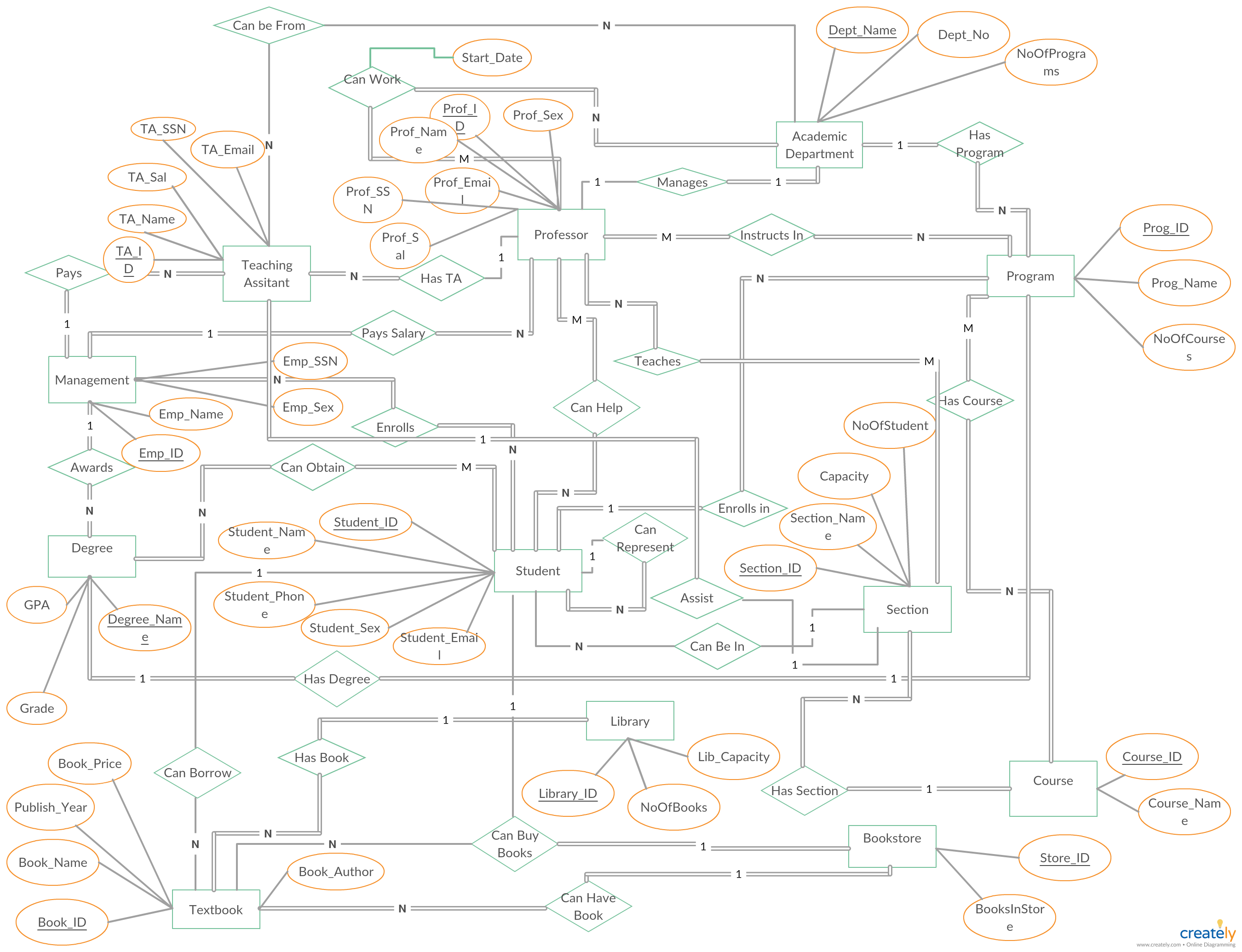 University Management System Er Diagram | University