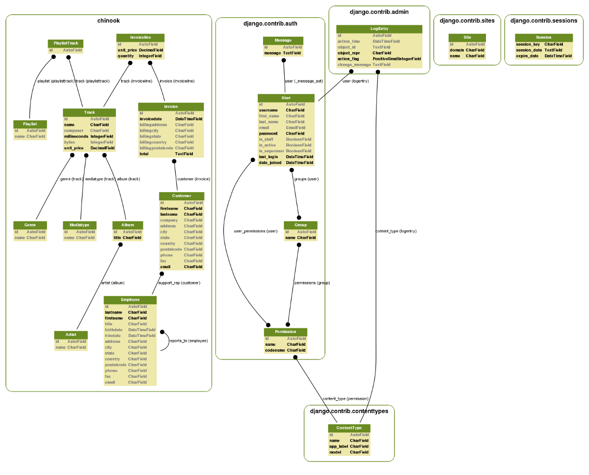 Using Django-Extensions To Visualize The Database Diagram In