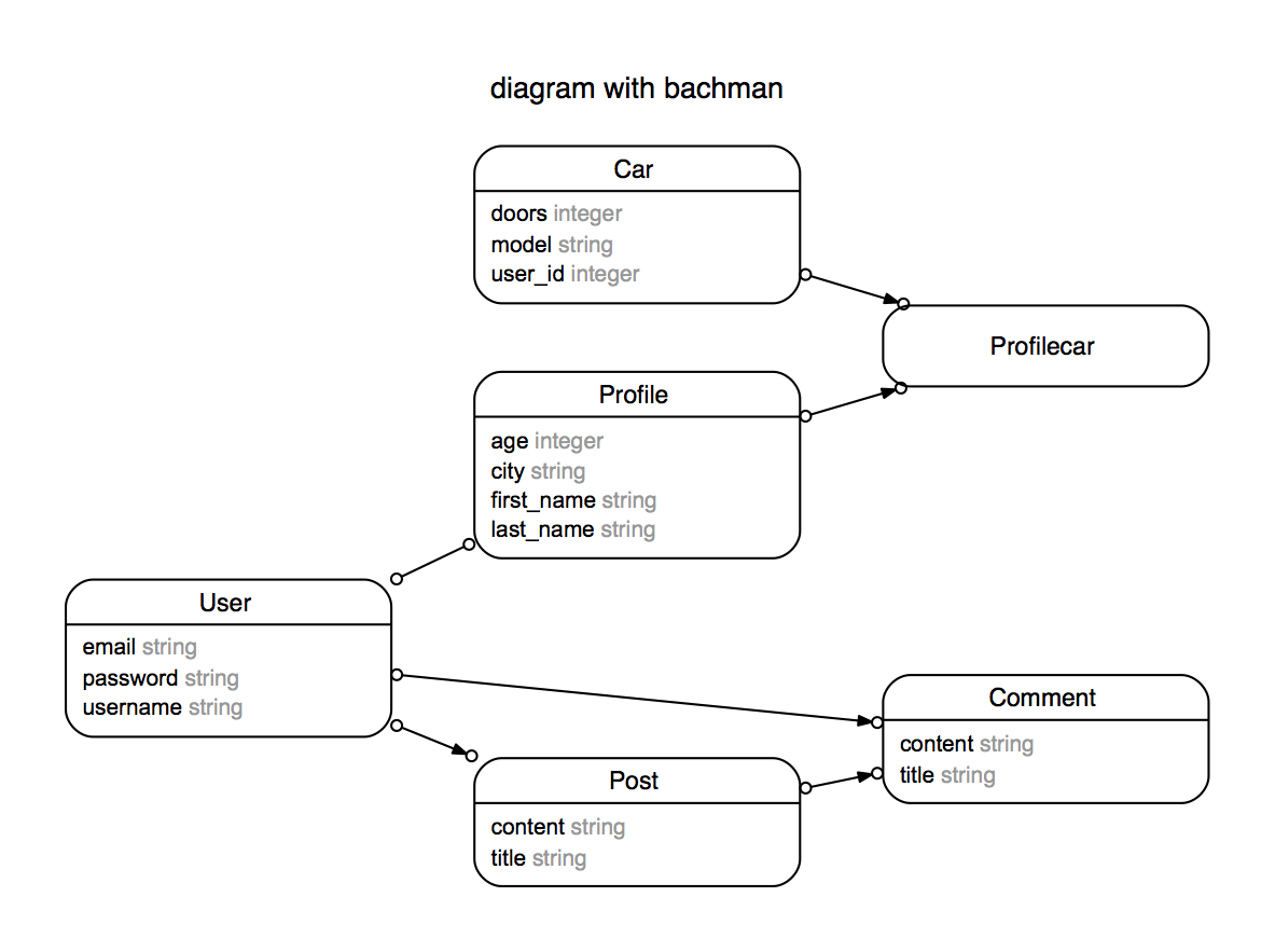 Using Rails Erd Gem – Richard Mable – Web Developer With An