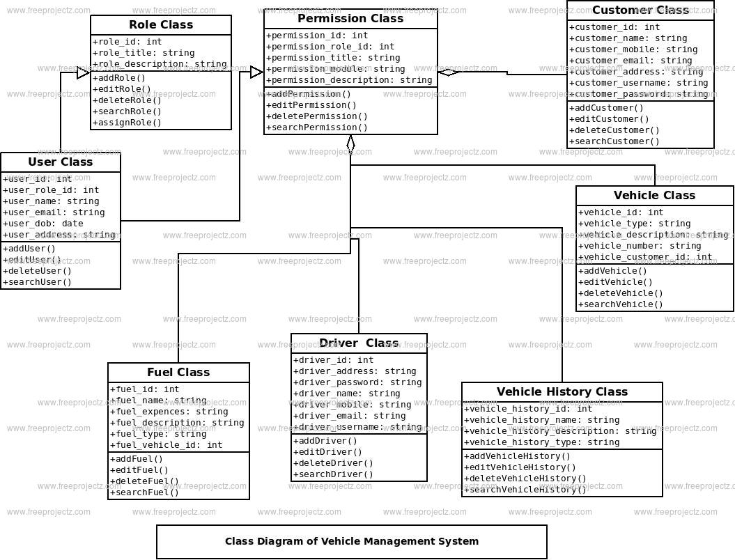 Vehicle Management System Class Diagram | Freeprojectz