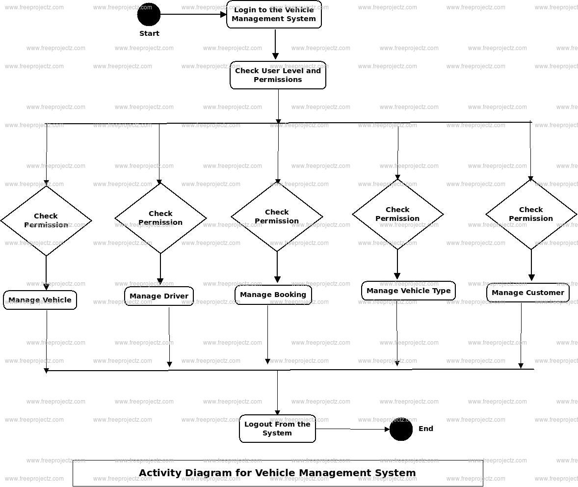 Vehicle Management System Uml Diagram | Freeprojectz