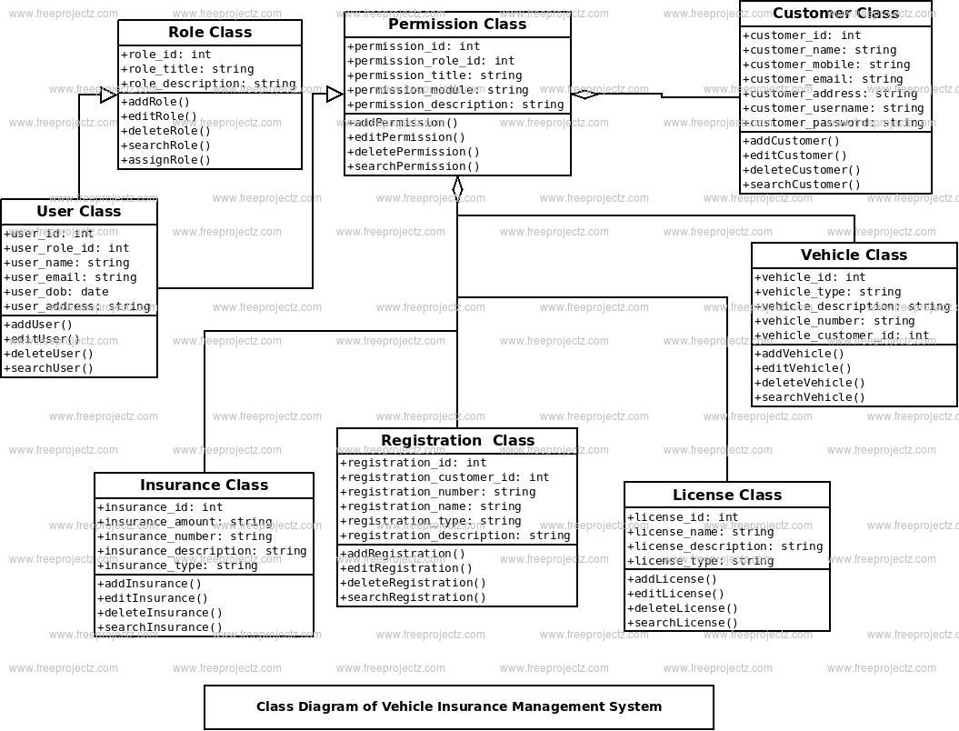 Vehicle Rto Registration System Uml Diagram | Freeprojectz