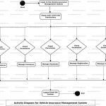 Vehicle Rto Registration System Uml Diagram | Freeprojectz