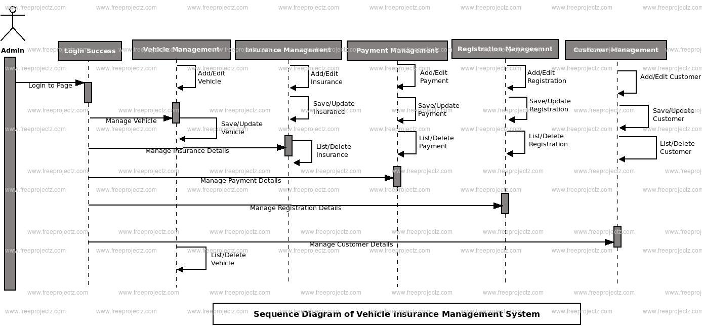 Vehicle Rto Registration System Uml Diagram | Freeprojectz