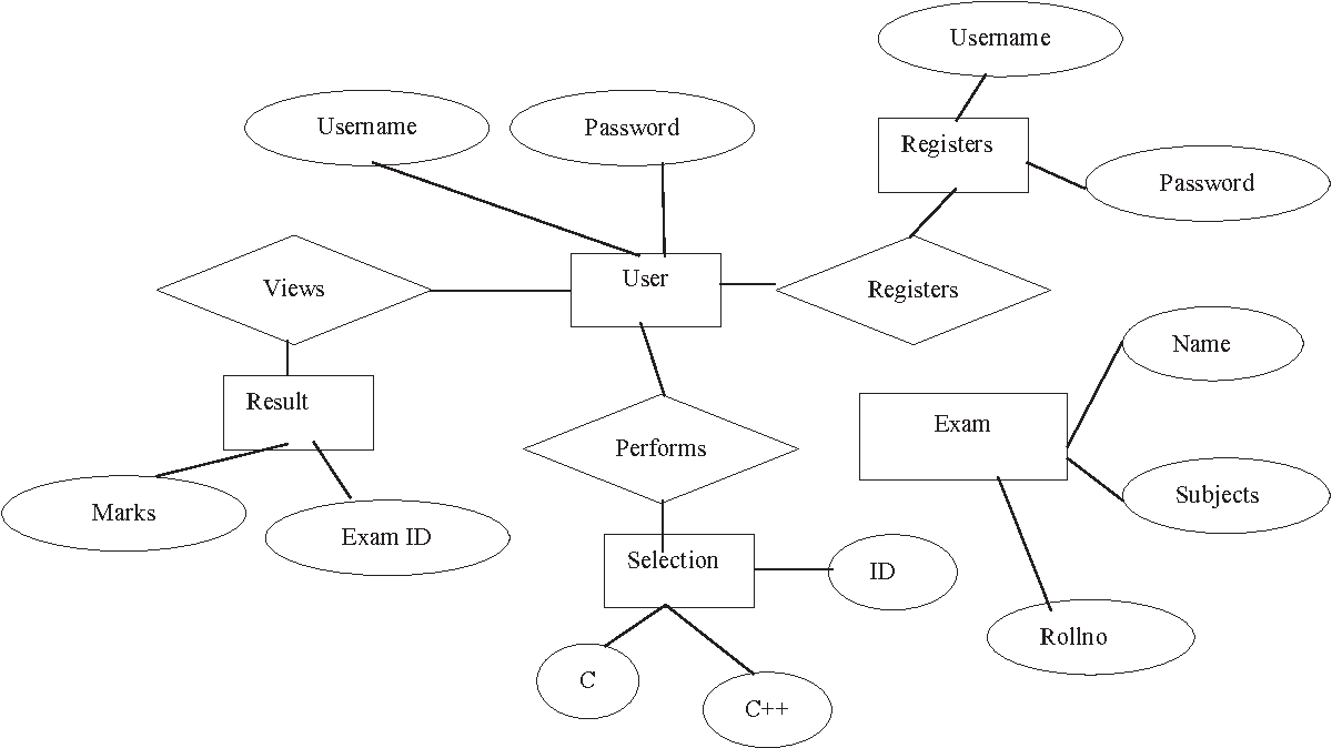 Web Database Testing Using Er Diagram And State Transition