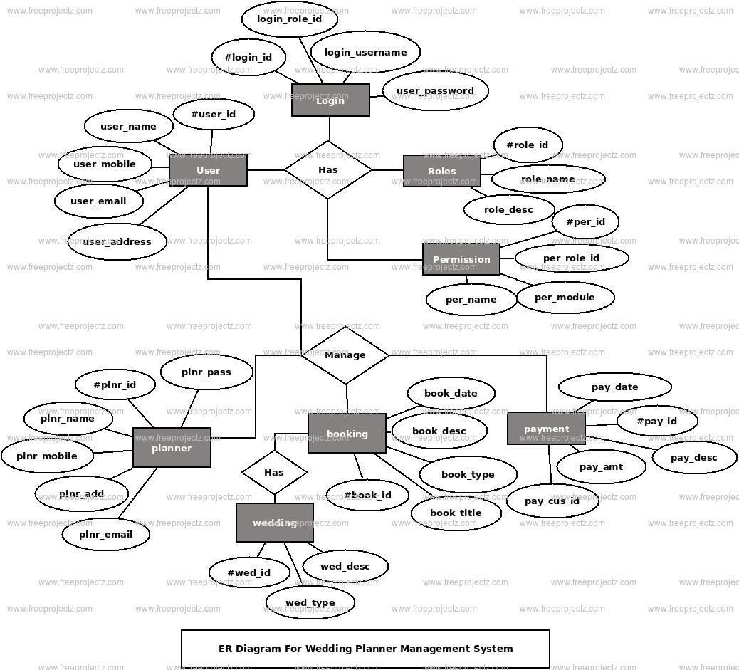 Wedding Planner Management System Er Diagram | Freeprojectz
