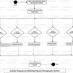 Wedding Planner Management System Uml Diagram | Freeprojectz