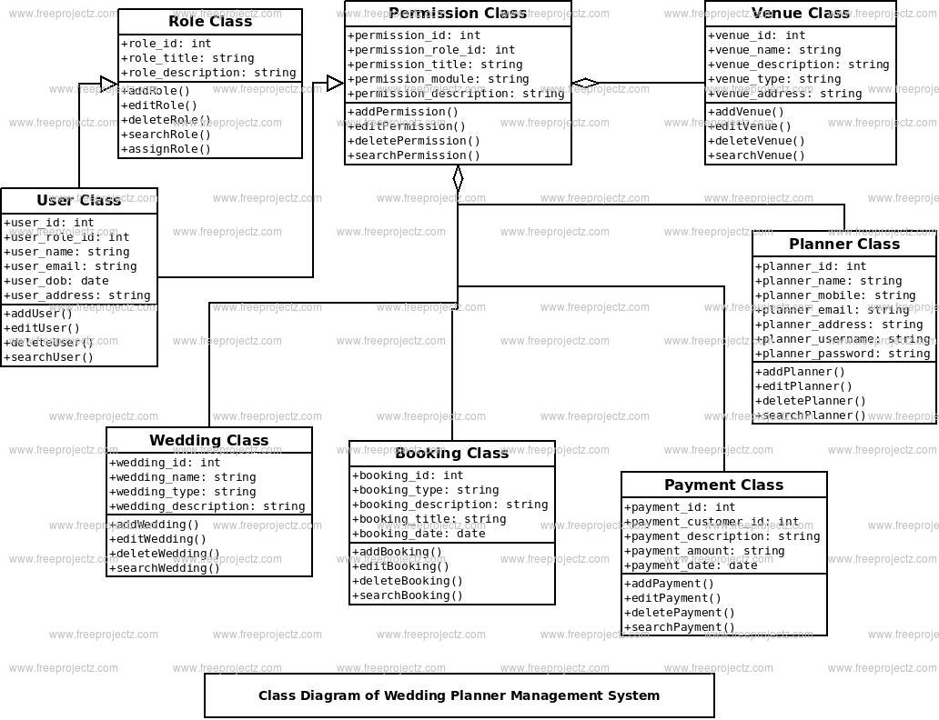 Wedding Planner Management System Uml Diagram | Freeprojectz