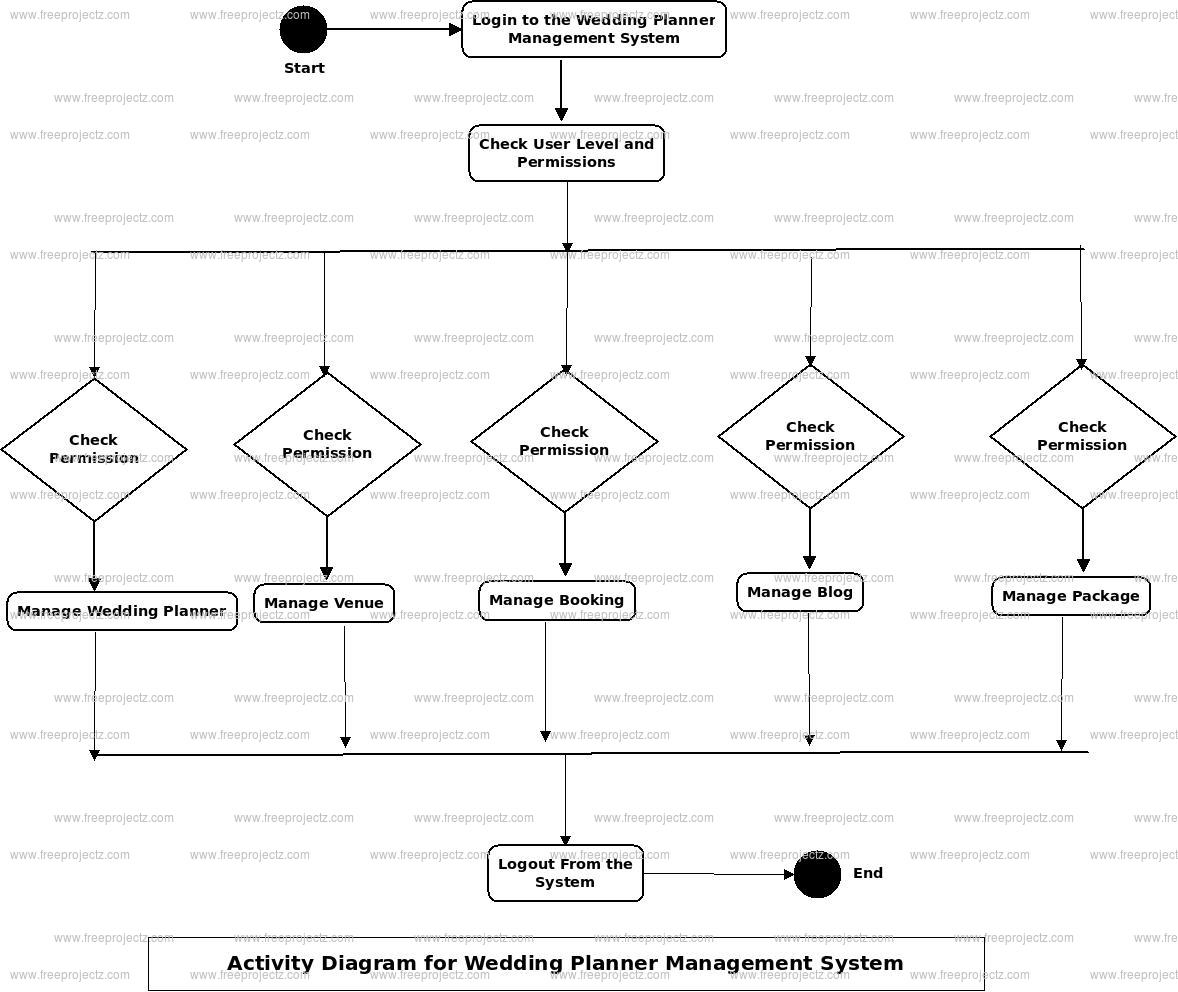 Wedding Planner Management System Uml Diagram | Freeprojectz