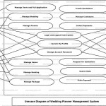 Wedding Planner Management System Use Case Diagram
