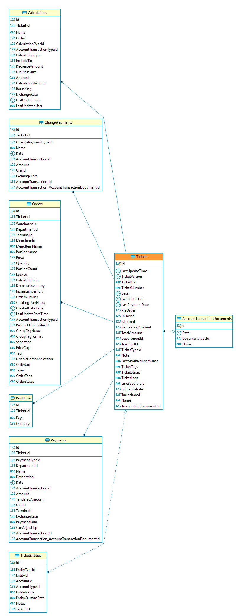 What Do The Entity-Relationship Diagram (Erd) Symbols Used