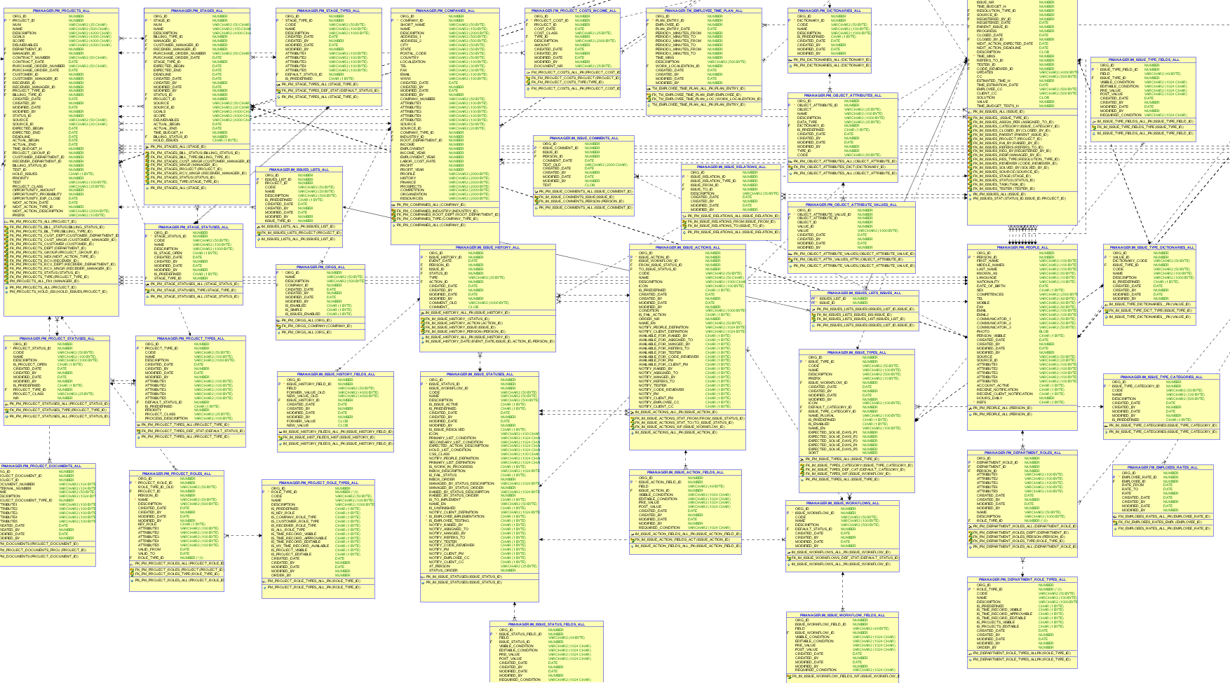 You Don&amp;#039;t Need An Er Diagram To Understand Your Database