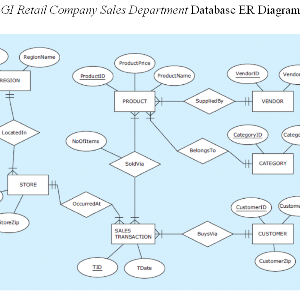 Zagi Retail Company Sales Department Database Er D – ERModelExample.com