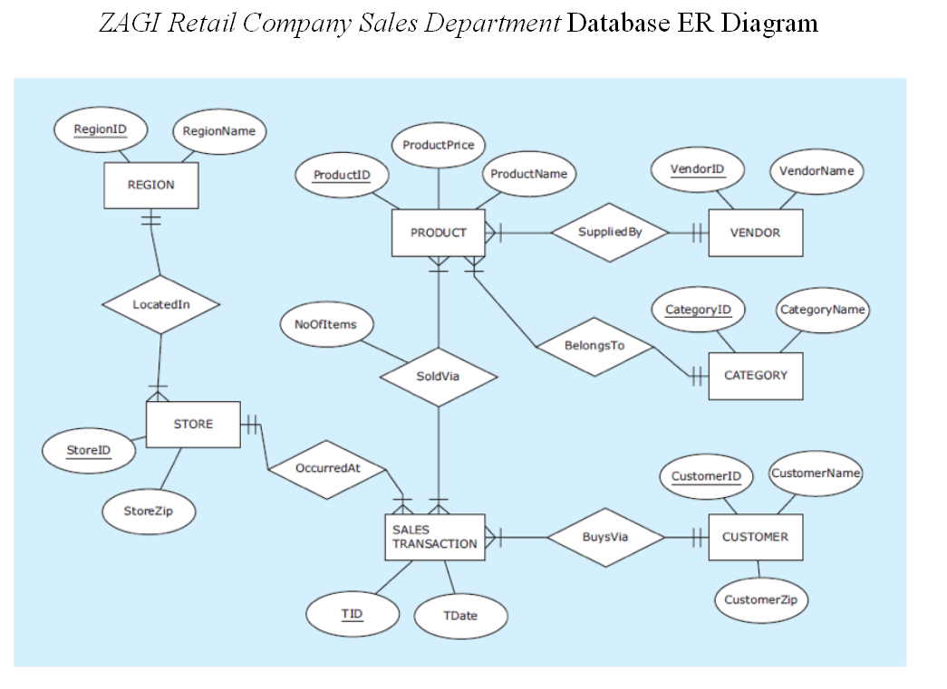 Zagi Retail Company Sales Department Database Er D – ERModelExample.com