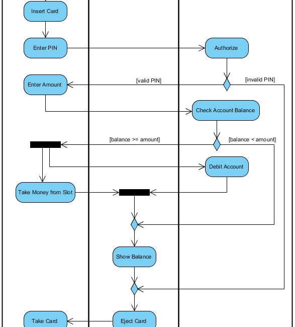 Activity Diagram UML Diagrams Example Swimlane Visual 