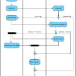 Activity Diagram UML Diagrams Example Swimlane Visual