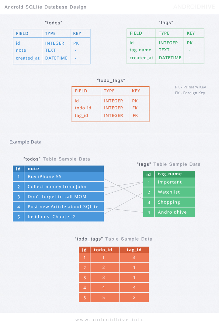 Android SQLite Database With Multiple Tables Example