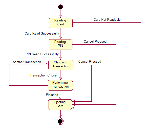 ATM UML Diagrams